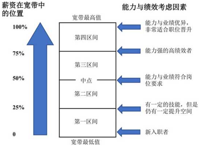德锐咨询, 从0到1，手把手教你设计宽带薪酬模式