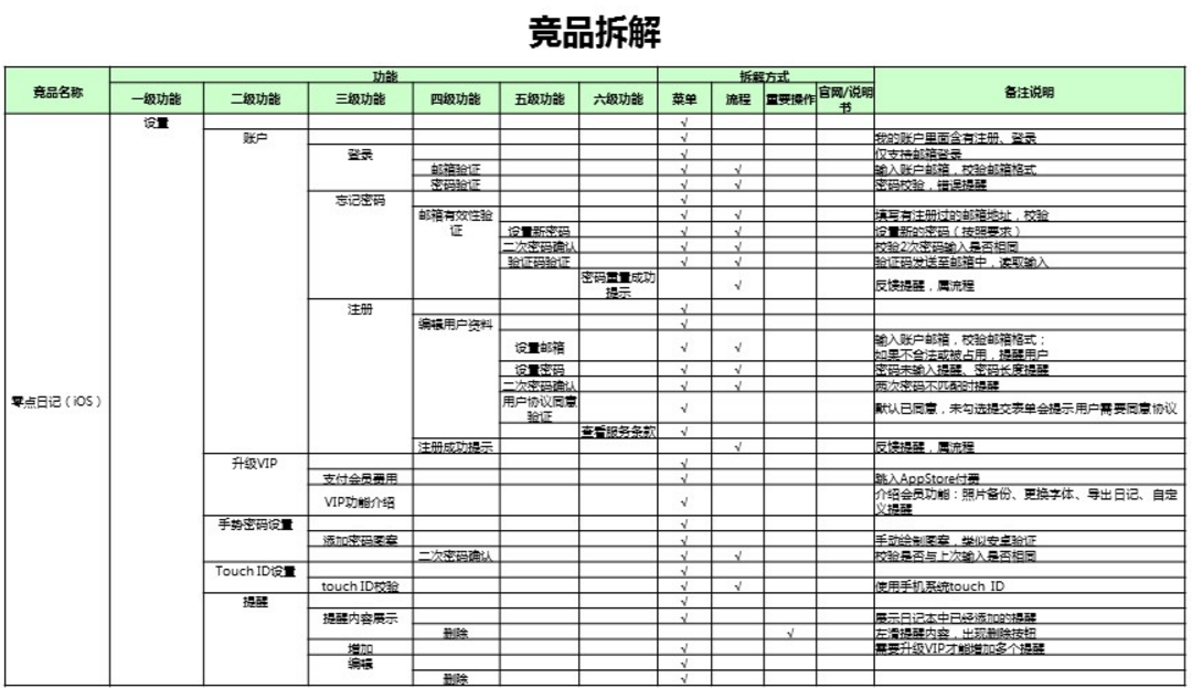 竞品分析的五个步骤