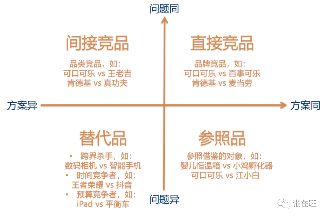 竞品分析的五个步骤