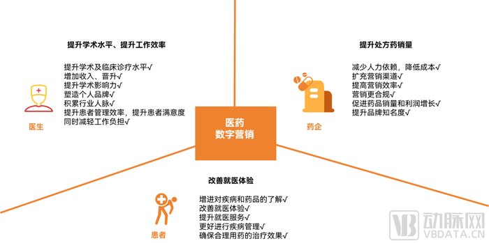 数字营销技术应用