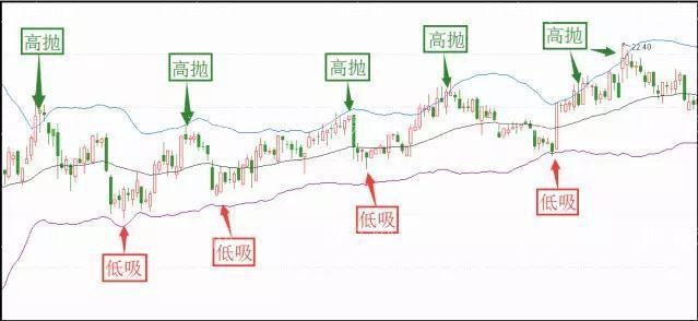 高抛低吸正确操作方法 高抛低吸正确操作方法