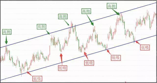 高抛低吸正确操作方法 高抛低吸正确操作方法