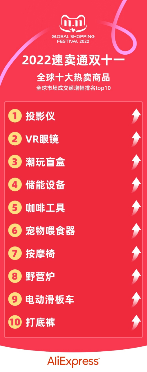 速卖通热卖产品排名榜最新发布 （前十的爆款商品分别是什么类目）
