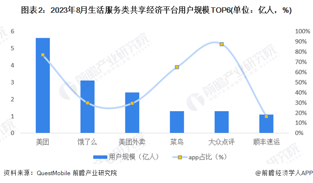 图表2：2023年8月生活服务类共享经济平台用户规模TOP6(单位：亿人，%)