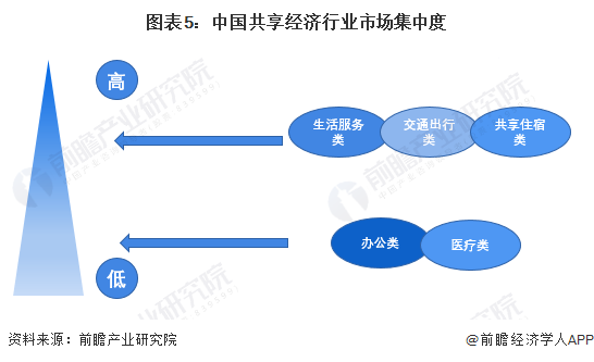 图表5：中国共享经济行业市场集中度