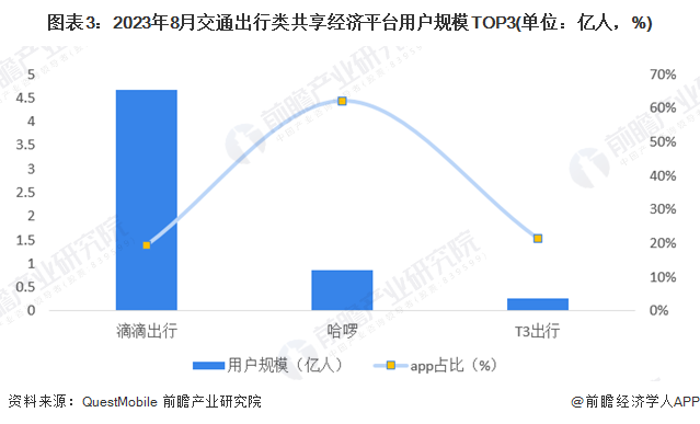 图表3：2023年8月交通出行类共享经济平台用户规模TOP3(单位：亿人，%)