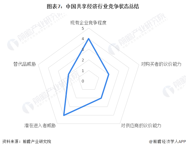图表7：中国共享经济行业竞争状态总结