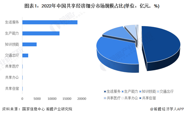 图表1：2022年中国共享经济细分市场规模占比(单位：亿元，%)