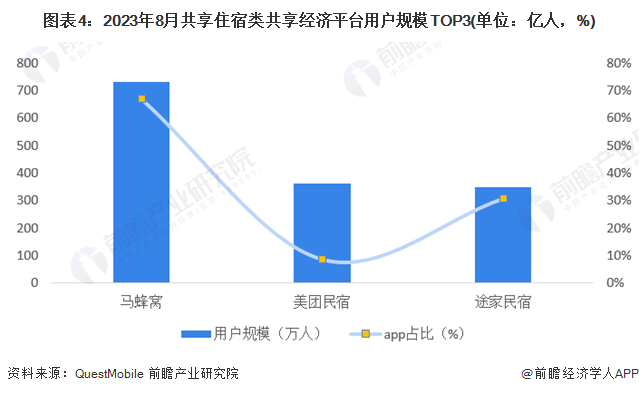 图表4：2023年8月共享住宿类共享经济平台用户规模TOP3(单位：亿人，%)