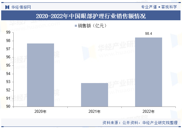 2020-2022年中国眼部护理行业销售额情况 2020-2022年中国眼部护理行业销售额情况