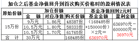 买基金的正确方法和技巧