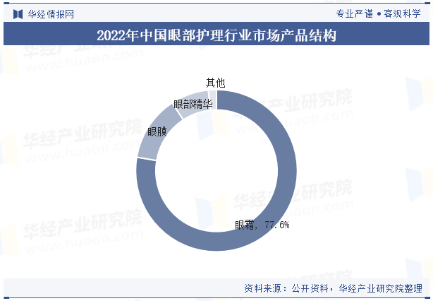 2022年中国眼部护理行业市场产品结构 2022年中国眼部护理行业市场产品结构