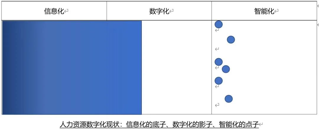 信息化、数字化、智能化