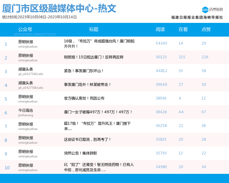 公众号爆文排行榜