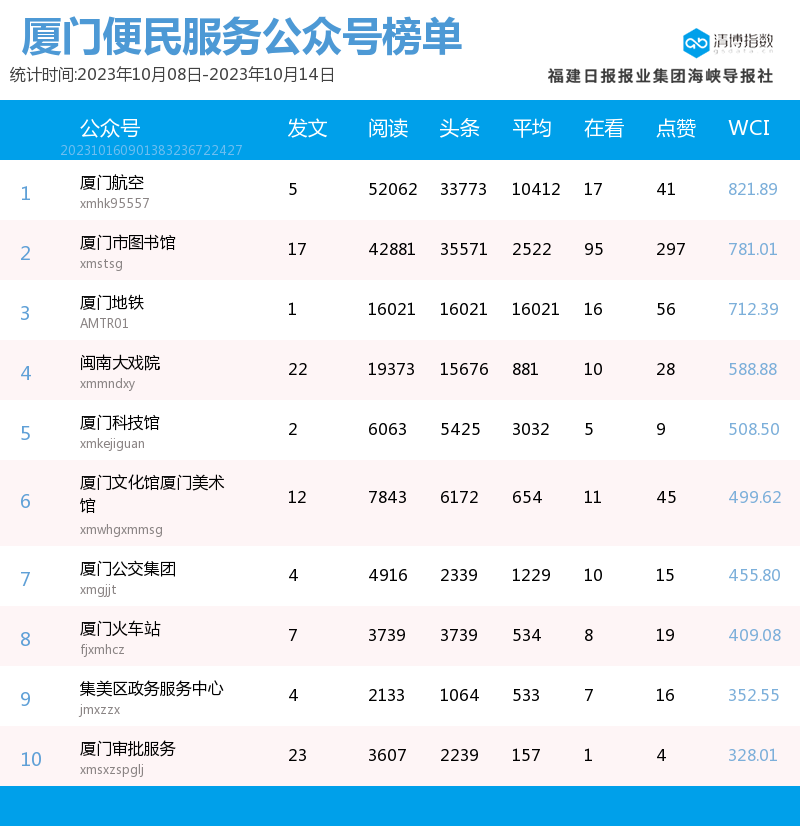 公众号爆文排行榜