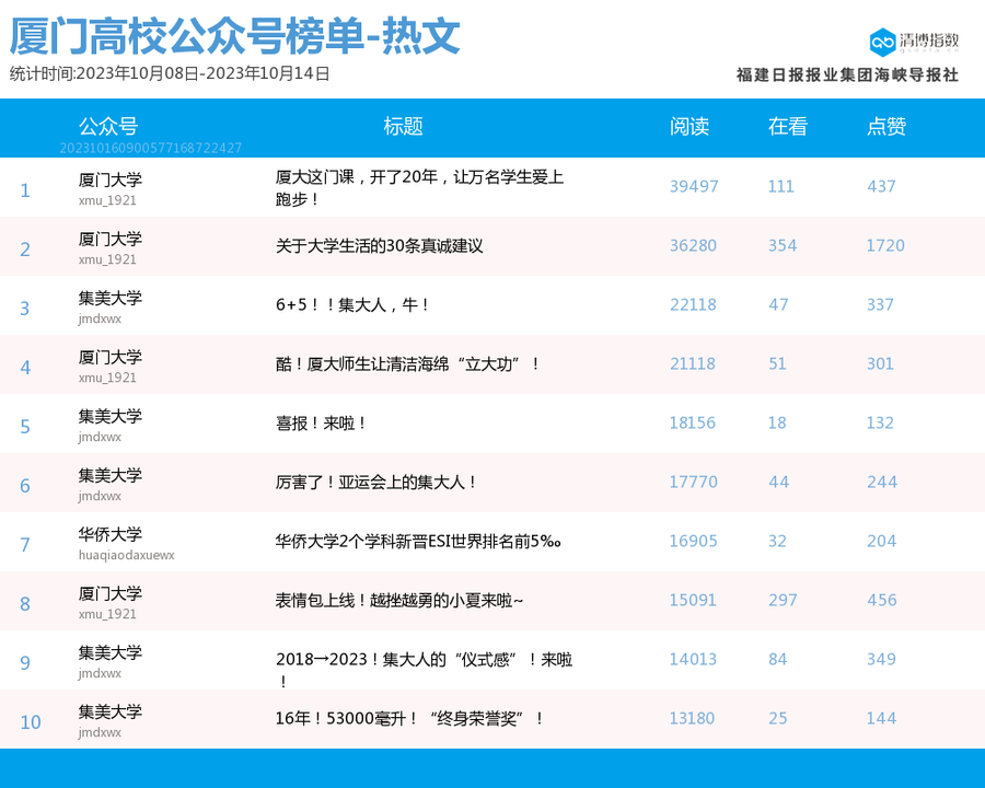 公众号爆文排行榜
