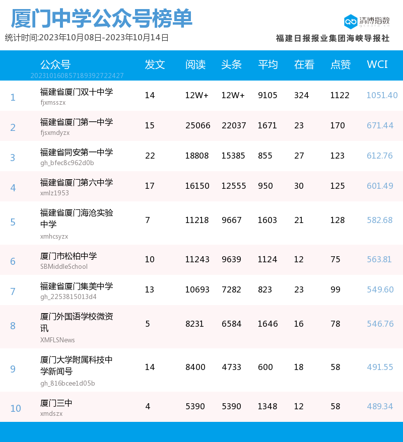 公众号爆文排行榜