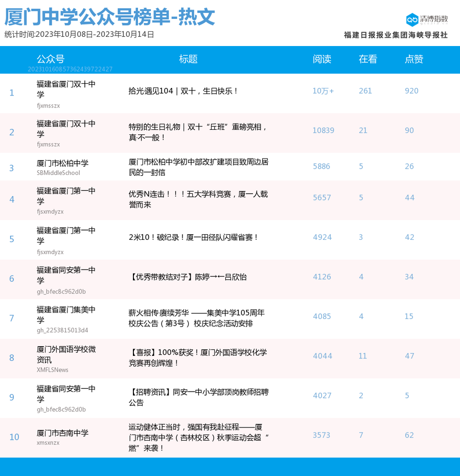 公众号爆文排行榜