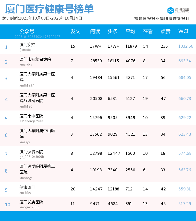 公众号爆文排行榜