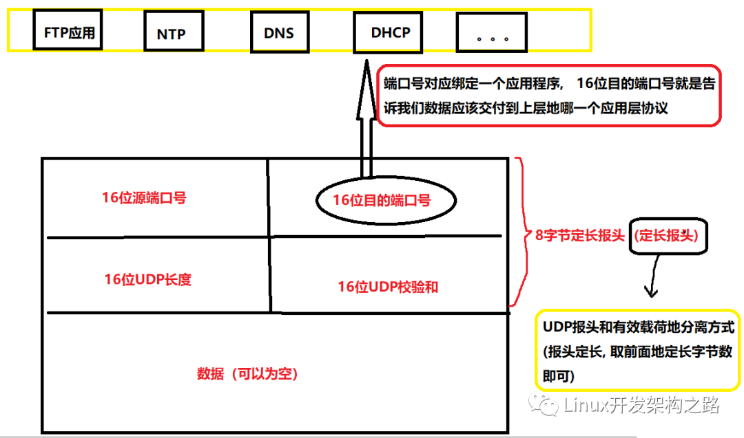 udp是什么意思