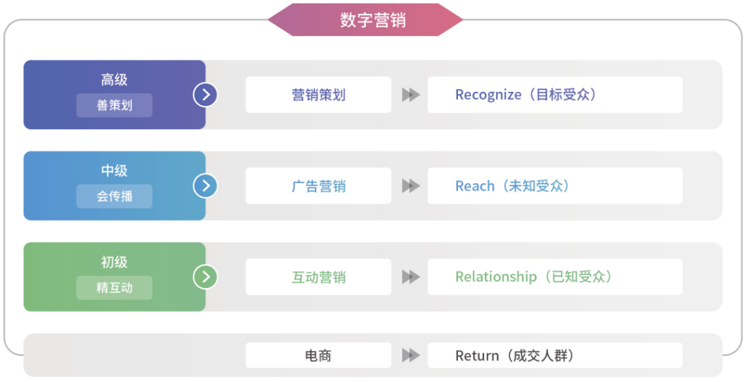 数字营销技术应用