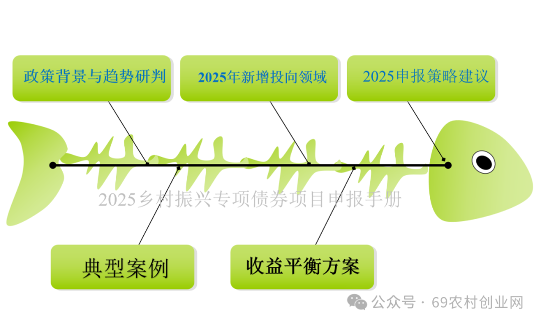 乡村振兴项目有哪些
