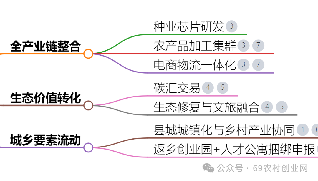 乡村振兴项目有哪些