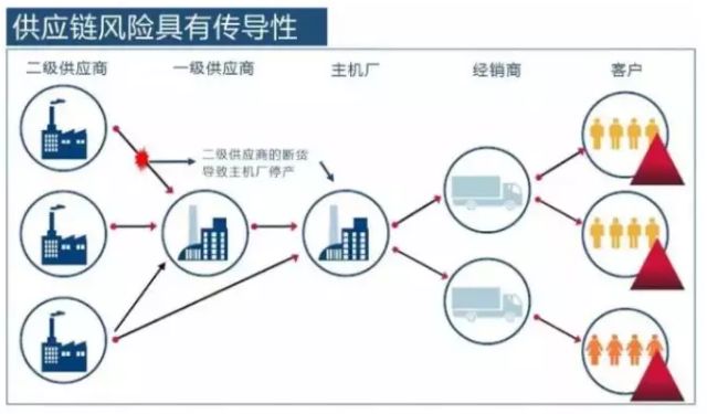 供应链管理八大流程