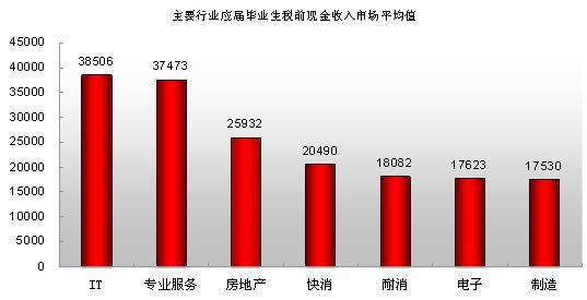 it行业包括什么