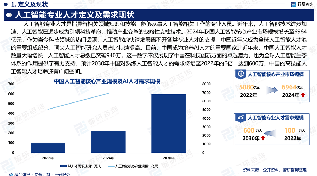 人工智能AI全套课2025
