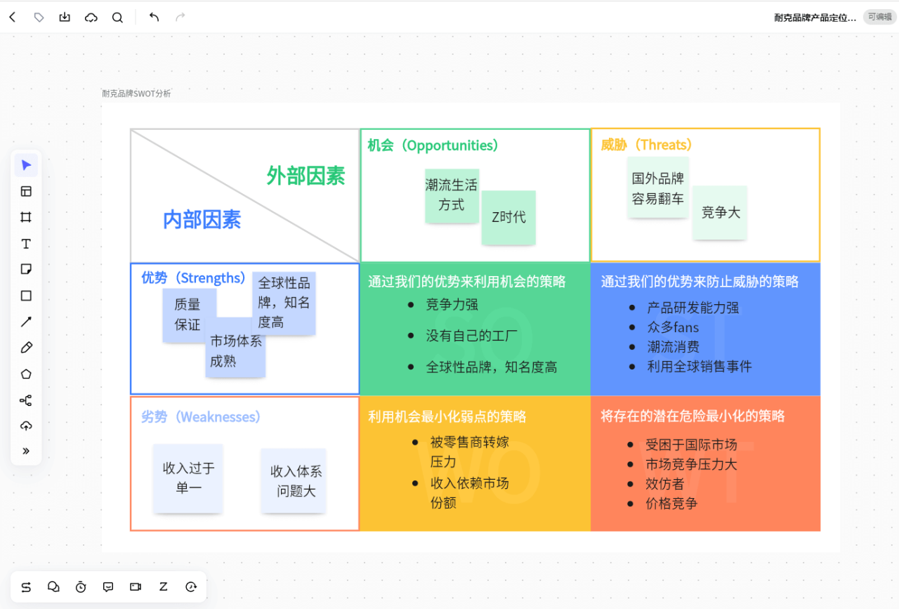 耐克品牌SWOT分析图