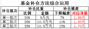 买基金的正确方法和技巧