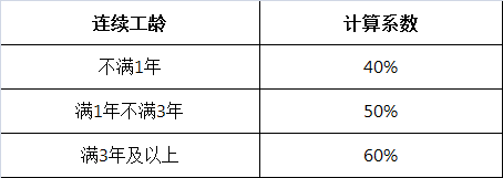 病假工资如何计算