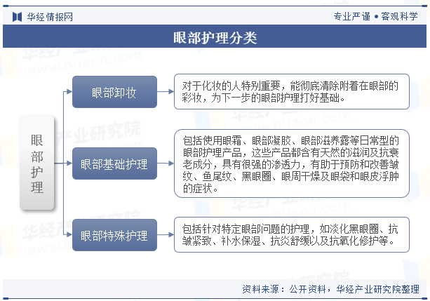 眼部护理分类 眼部护理分类