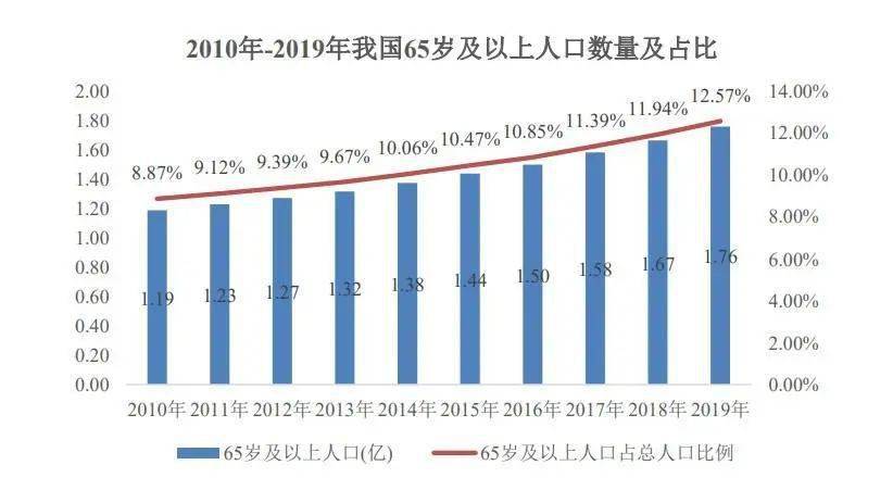 老龄化产业有哪些商机