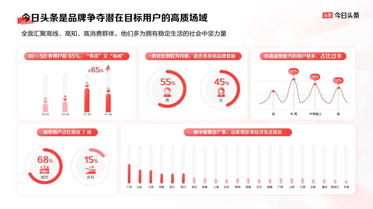《今日头条平台营销通案》发布，四大价值助品牌反卷生长