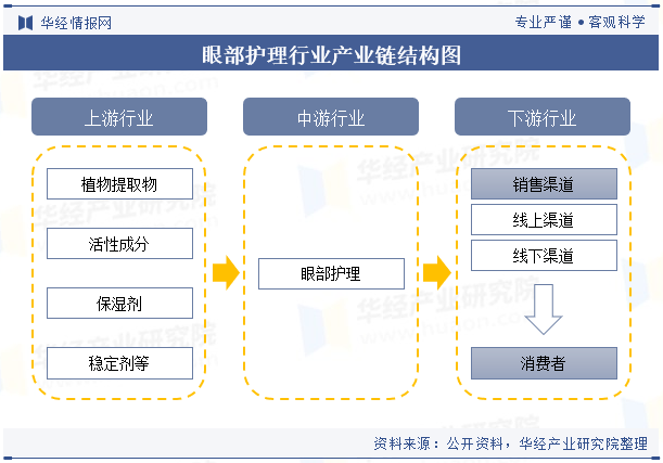 眼部护理行业产业链结构图 眼部护理行业产业链结构图