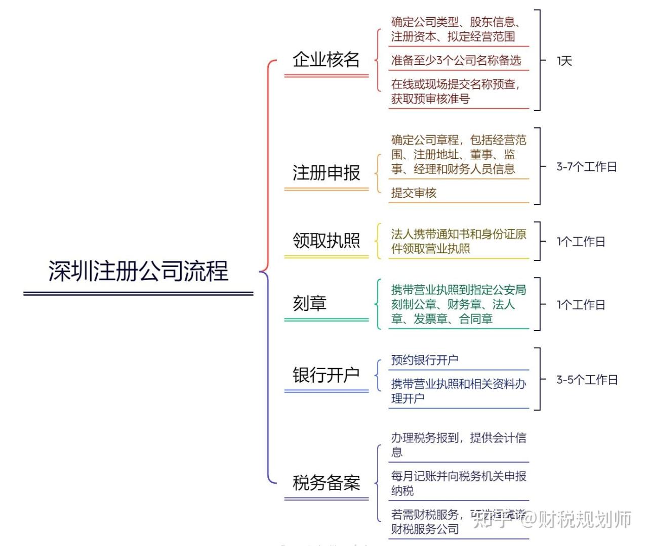 注册公司流程和费用