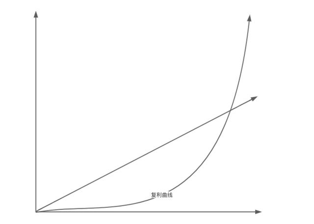 思维模型——复利:威力最大的思维模型 思维模型——复利:威力最大的思维模型