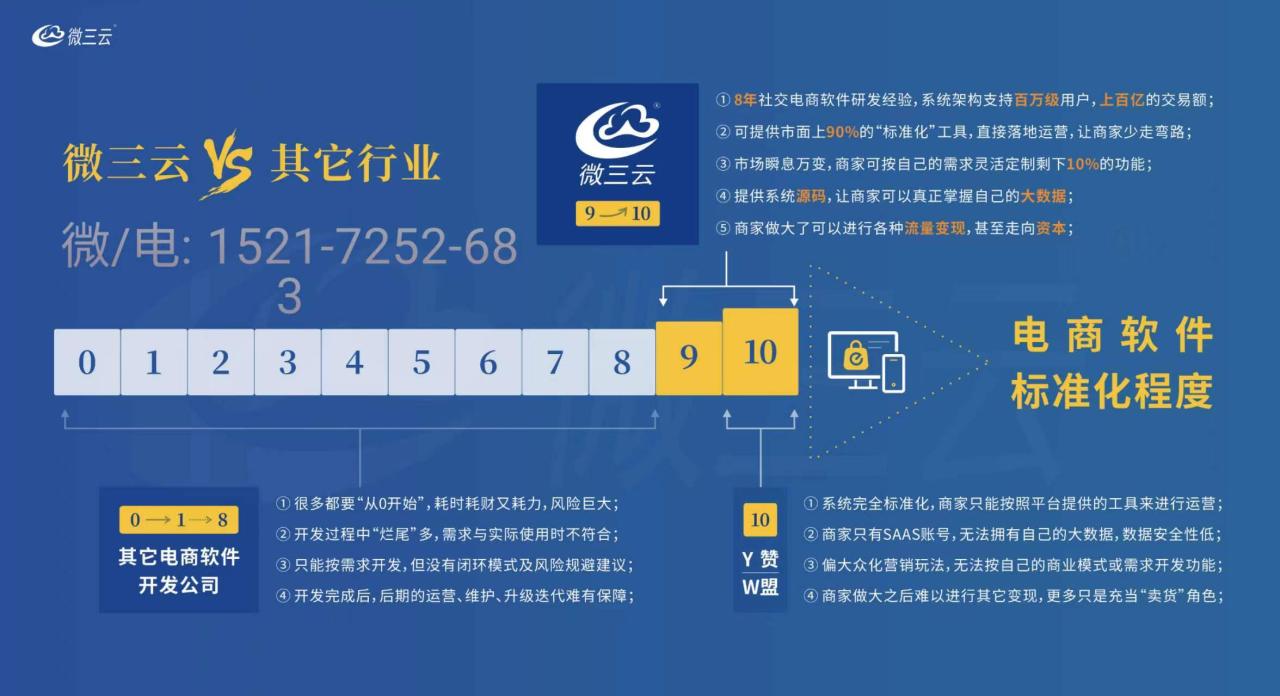 线下转化线上引流