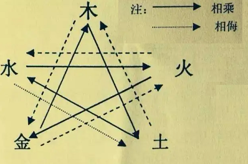 五行相生相克 五行相生相克