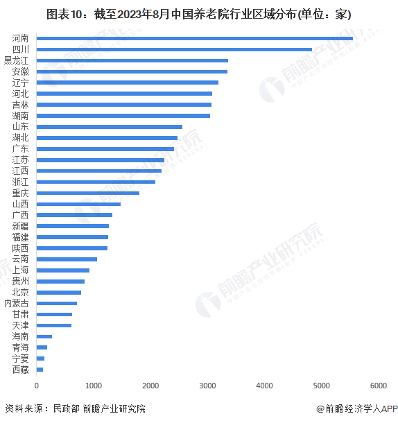 图表10：截至2023年8月中国养老院行业区域分布(单位：家)