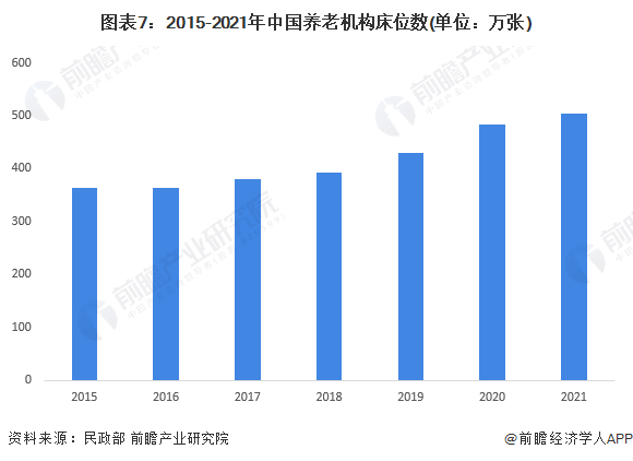 图表7：2015-2021年中国养老机构床位数(单位：万张)