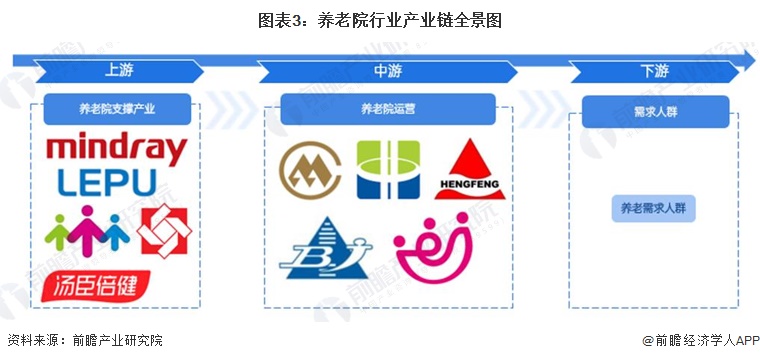 图表3：养老院行业产业链全景图