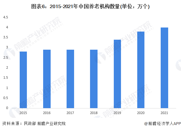 图表6：2015-2021年中国养老机构数量(单位：万个)
