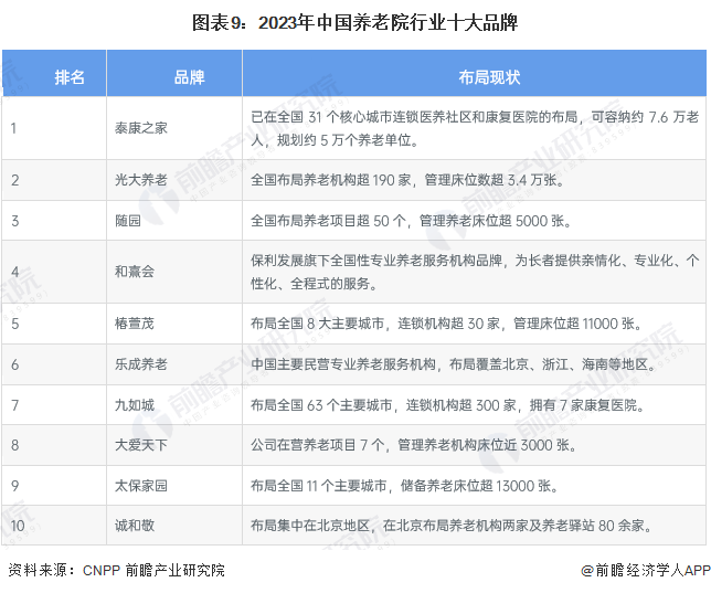 图表9：2023年中国养老院行业十大品牌