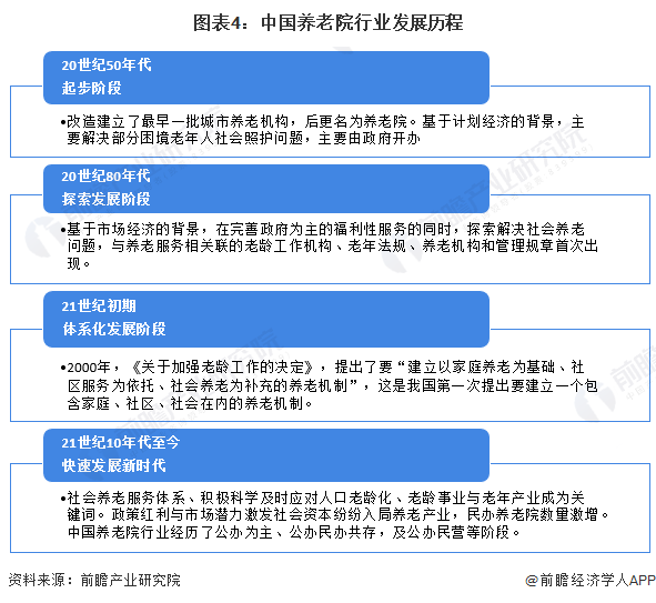 图表4：中国养老院行业发展历程