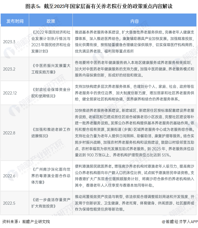 图表5：截至2023年国家层面有关养老院行业的政策重点内容解读