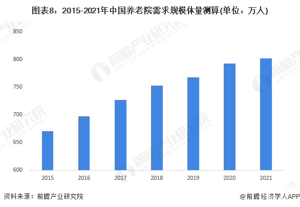 图表8：2015-2021年中国养老院需求规模体量测算(单位：万人)