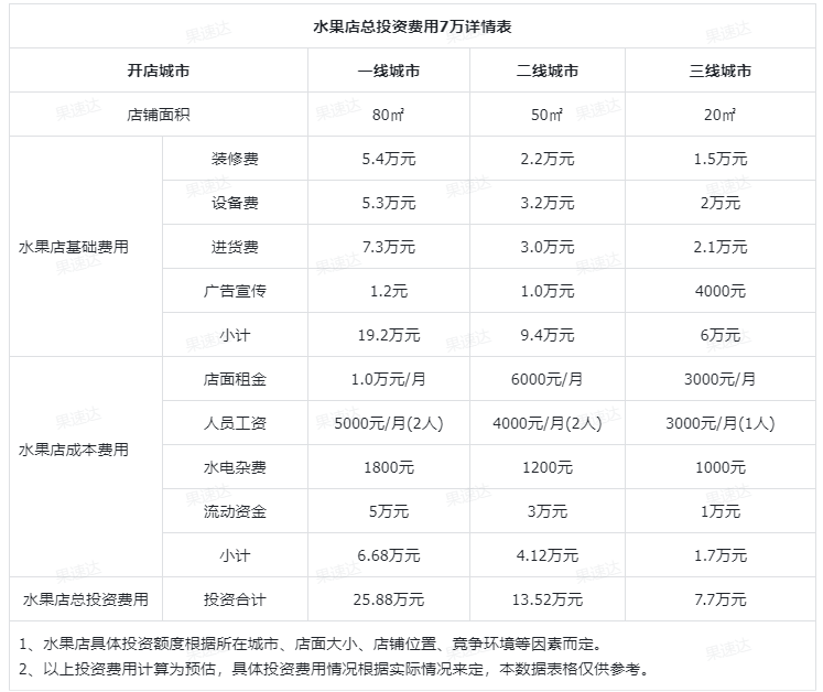 水果生意怎么入行